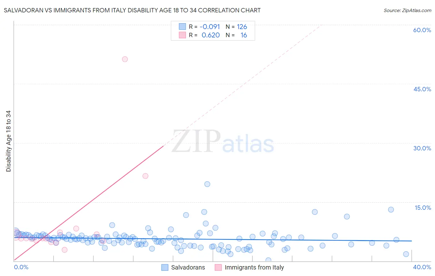 Salvadoran vs Immigrants from Italy Disability Age 18 to 34