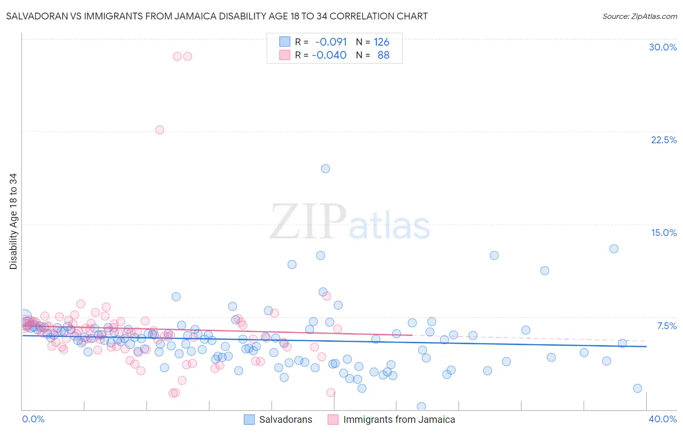 Salvadoran vs Immigrants from Jamaica Disability Age 18 to 34
