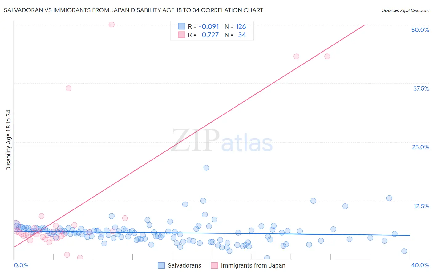 Salvadoran vs Immigrants from Japan Disability Age 18 to 34