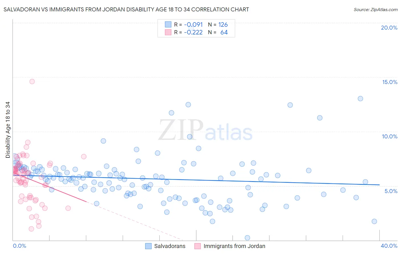 Salvadoran vs Immigrants from Jordan Disability Age 18 to 34