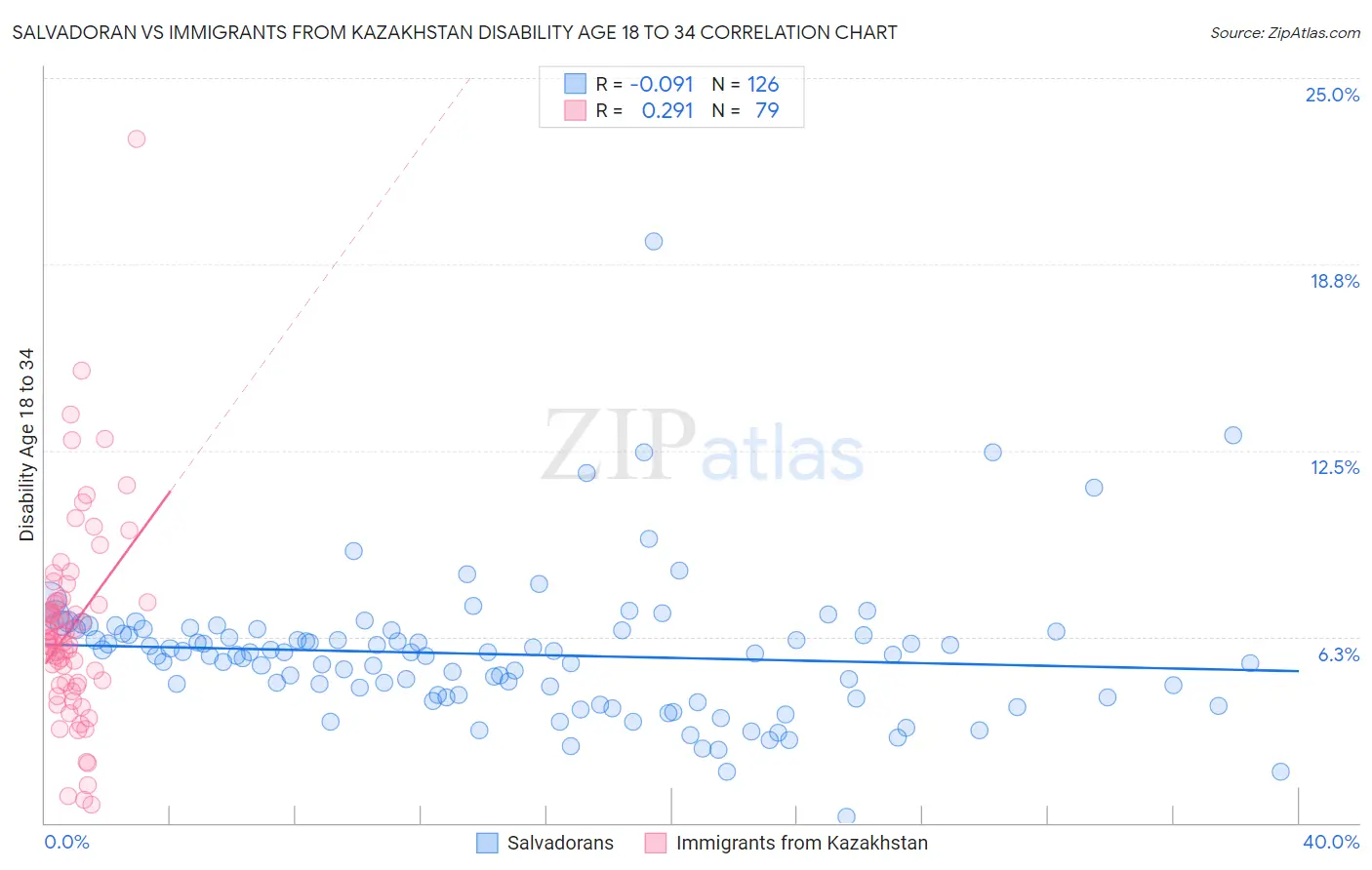 Salvadoran vs Immigrants from Kazakhstan Disability Age 18 to 34