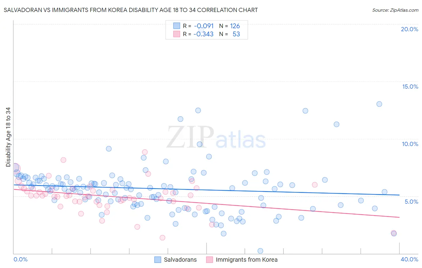 Salvadoran vs Immigrants from Korea Disability Age 18 to 34
