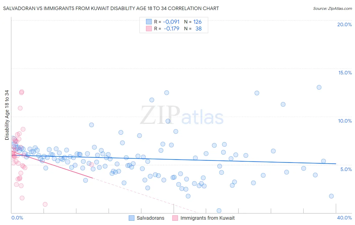 Salvadoran vs Immigrants from Kuwait Disability Age 18 to 34