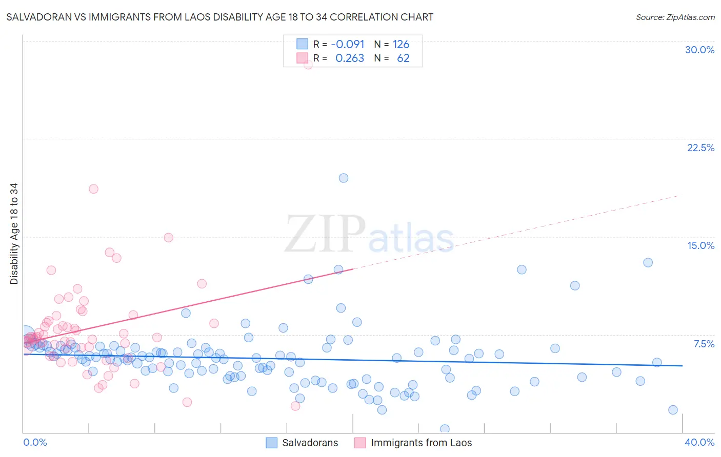 Salvadoran vs Immigrants from Laos Disability Age 18 to 34