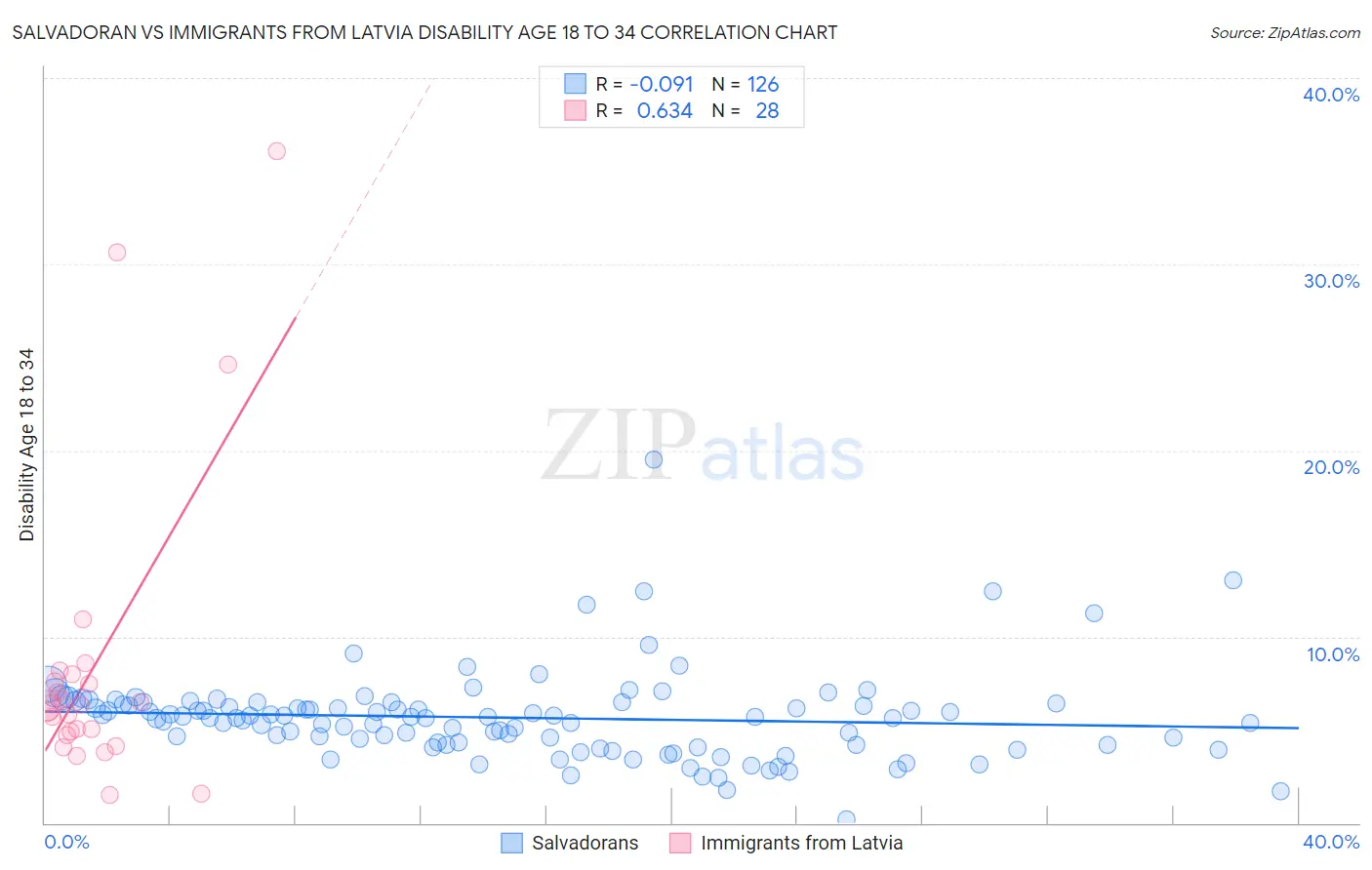 Salvadoran vs Immigrants from Latvia Disability Age 18 to 34