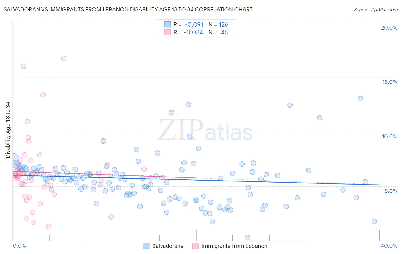 Salvadoran vs Immigrants from Lebanon Disability Age 18 to 34