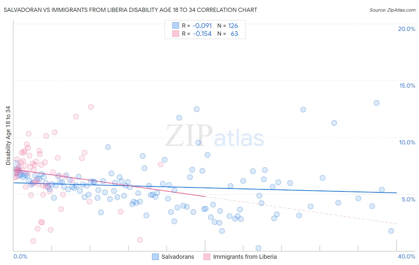 Salvadoran vs Immigrants from Liberia Disability Age 18 to 34