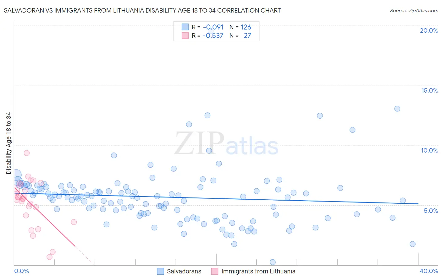 Salvadoran vs Immigrants from Lithuania Disability Age 18 to 34