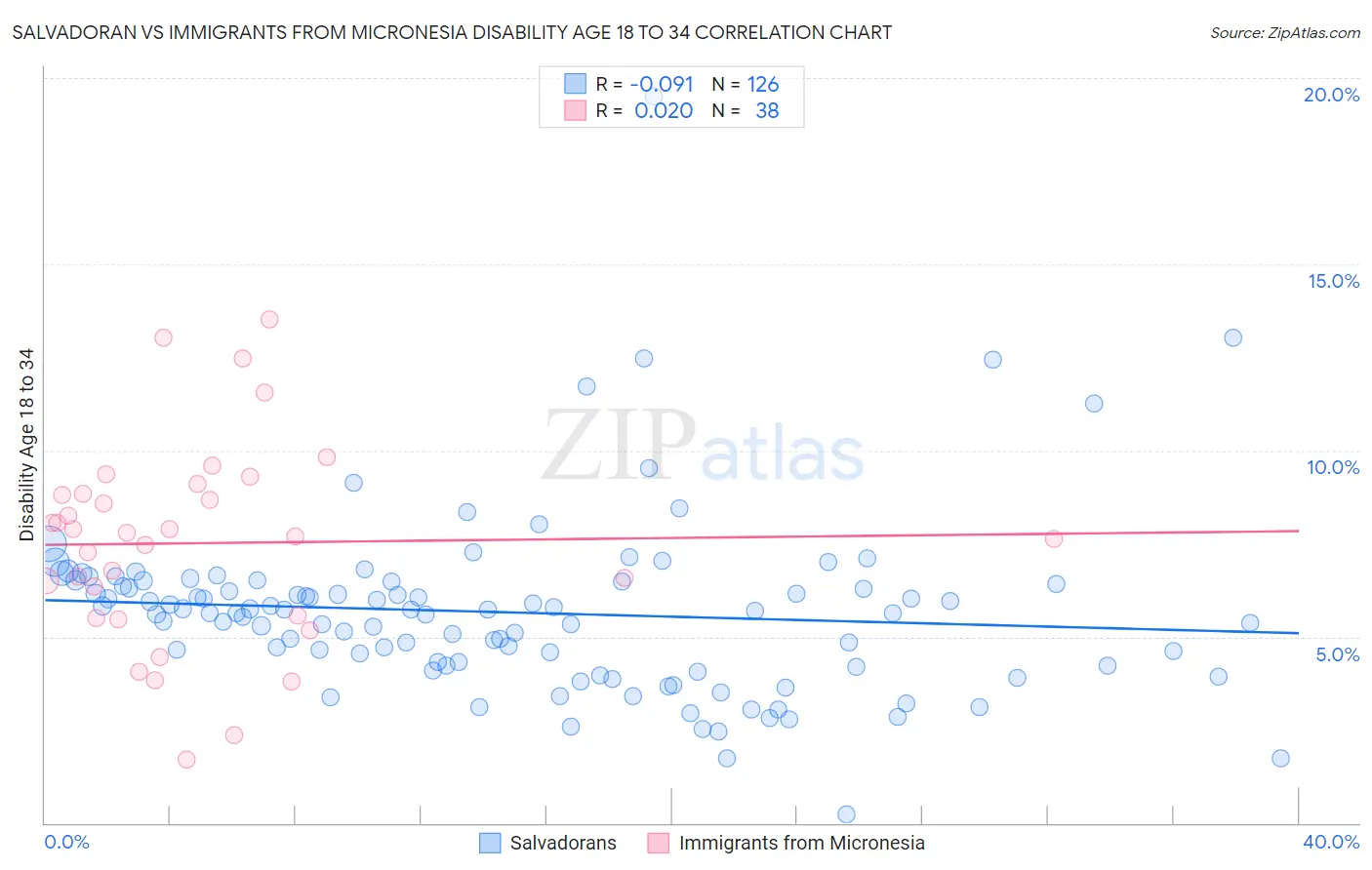 Salvadoran vs Immigrants from Micronesia Disability Age 18 to 34