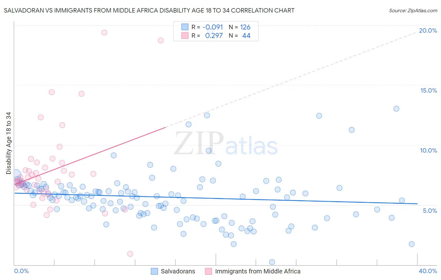 Salvadoran vs Immigrants from Middle Africa Disability Age 18 to 34