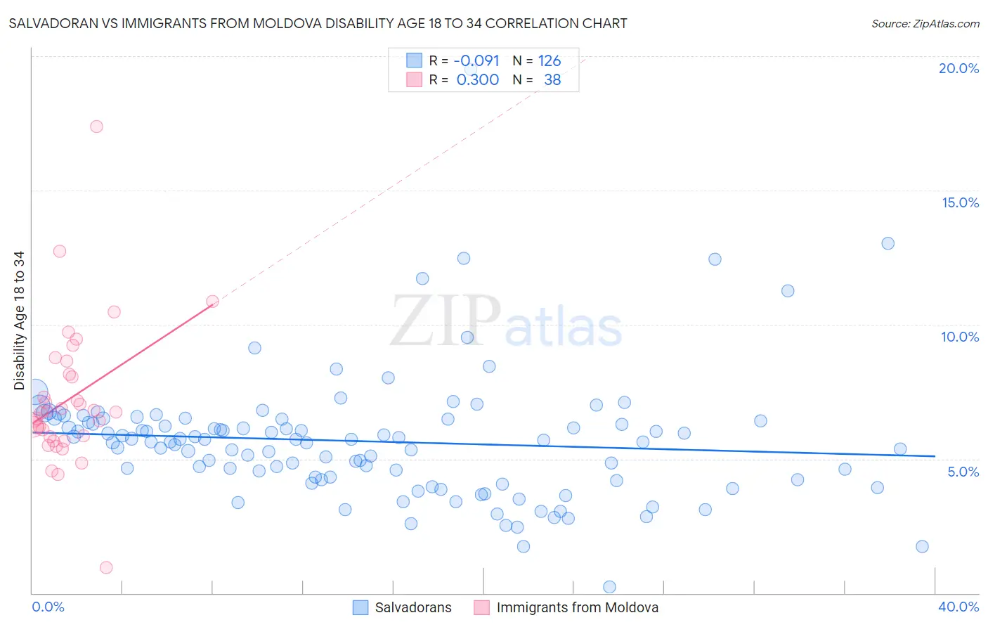 Salvadoran vs Immigrants from Moldova Disability Age 18 to 34