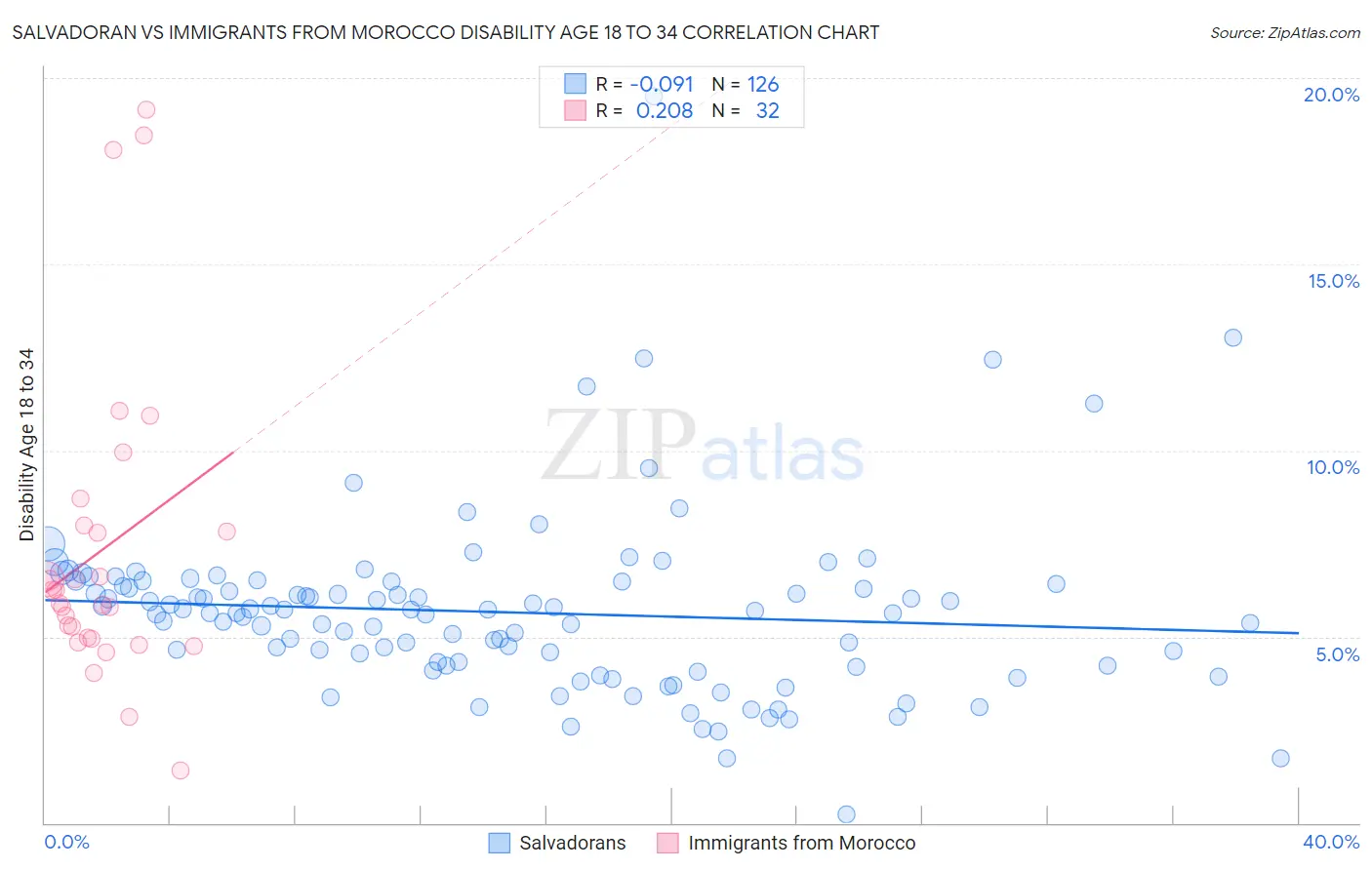 Salvadoran vs Immigrants from Morocco Disability Age 18 to 34