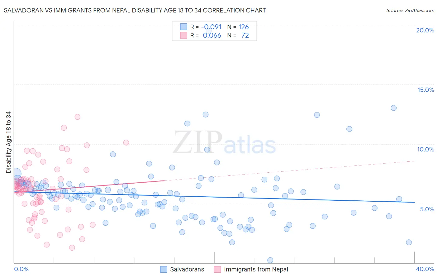 Salvadoran vs Immigrants from Nepal Disability Age 18 to 34