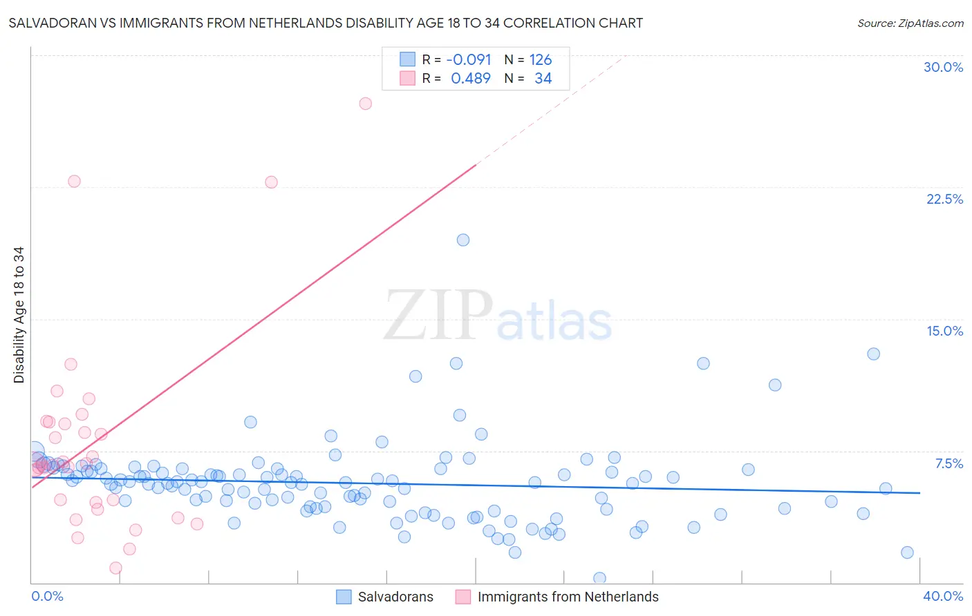 Salvadoran vs Immigrants from Netherlands Disability Age 18 to 34