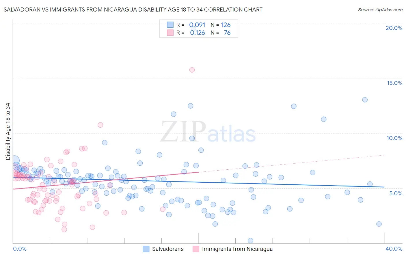 Salvadoran vs Immigrants from Nicaragua Disability Age 18 to 34