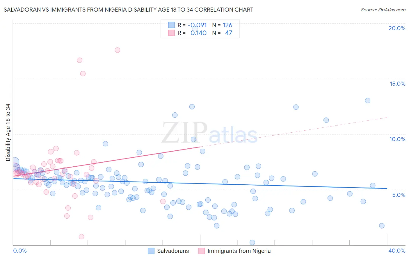 Salvadoran vs Immigrants from Nigeria Disability Age 18 to 34
