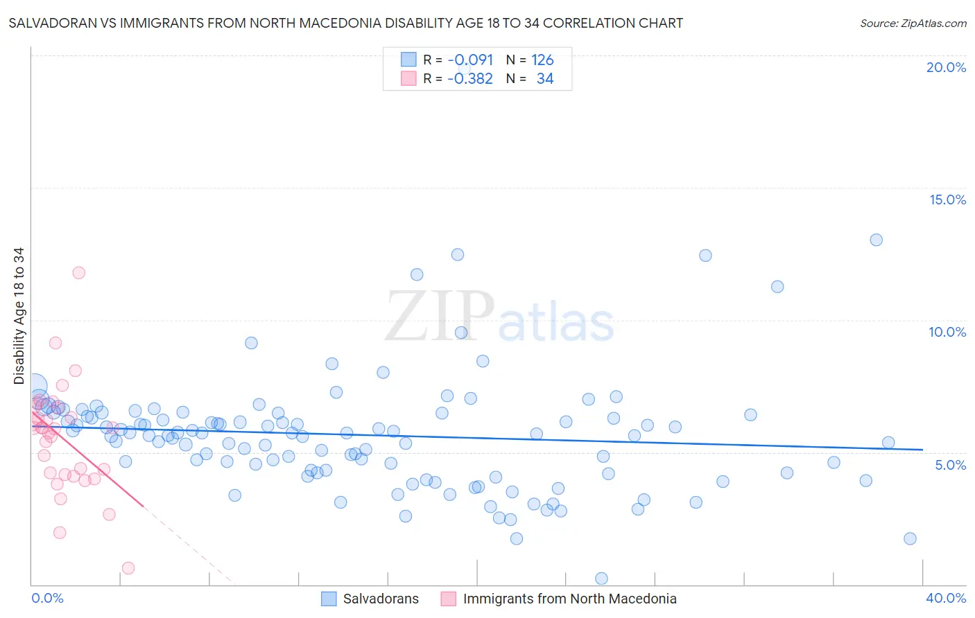 Salvadoran vs Immigrants from North Macedonia Disability Age 18 to 34