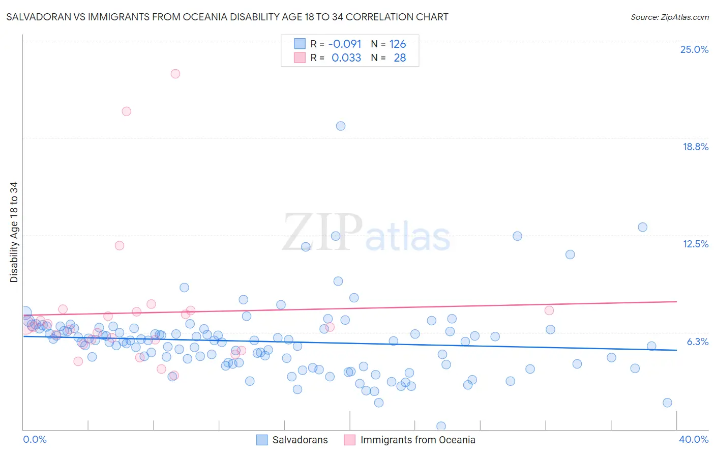 Salvadoran vs Immigrants from Oceania Disability Age 18 to 34
