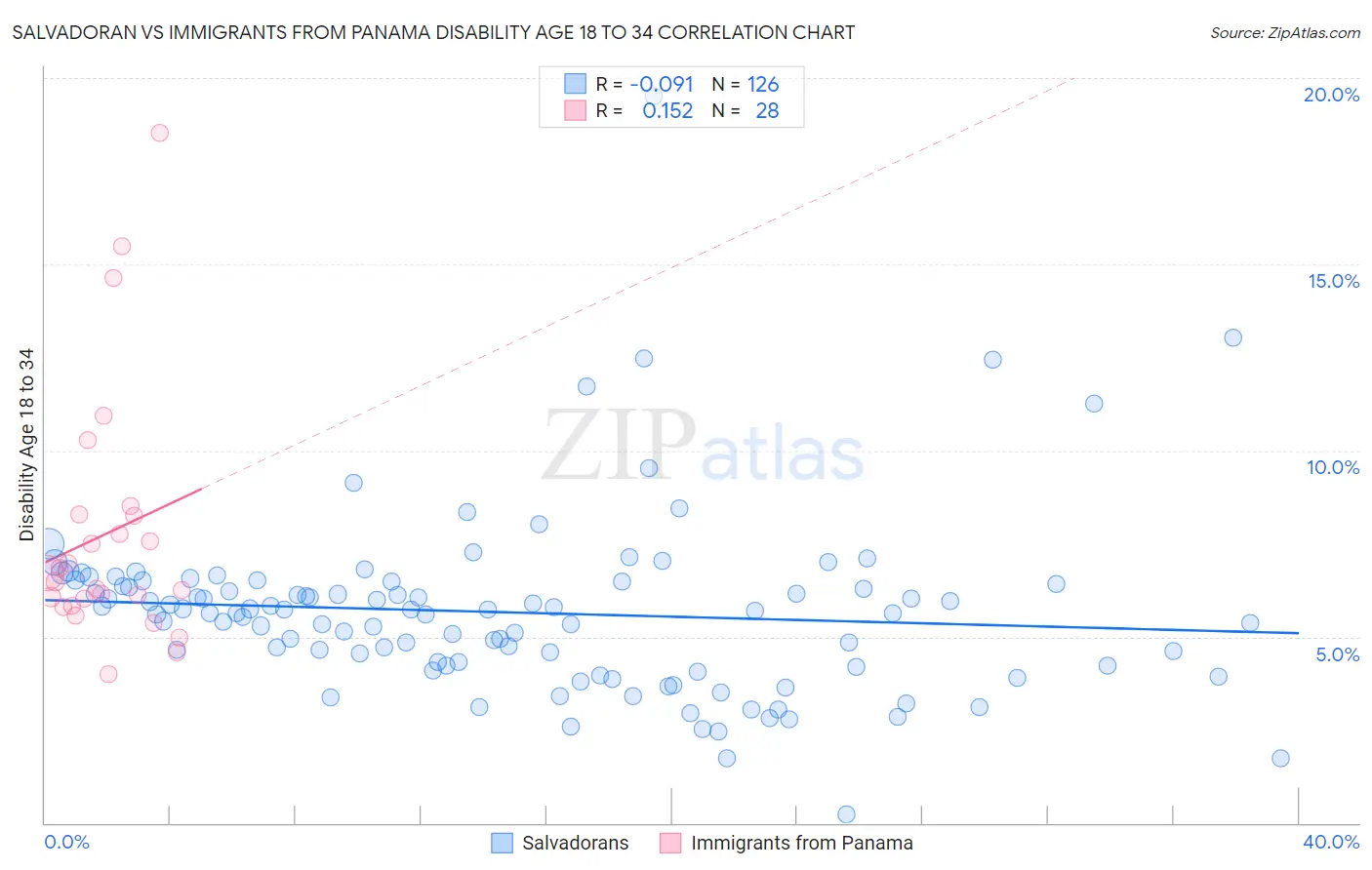 Salvadoran vs Immigrants from Panama Disability Age 18 to 34