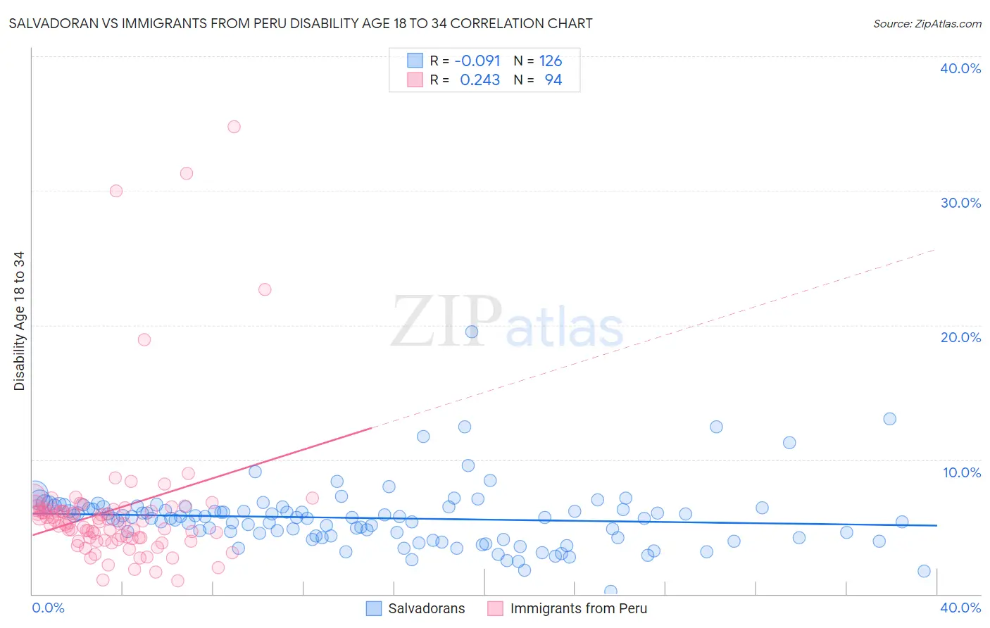 Salvadoran vs Immigrants from Peru Disability Age 18 to 34