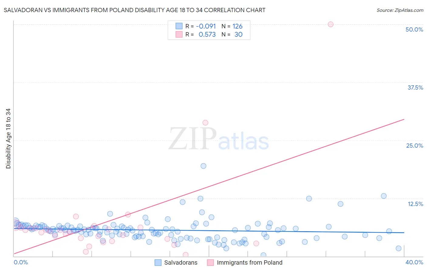 Salvadoran vs Immigrants from Poland Disability Age 18 to 34