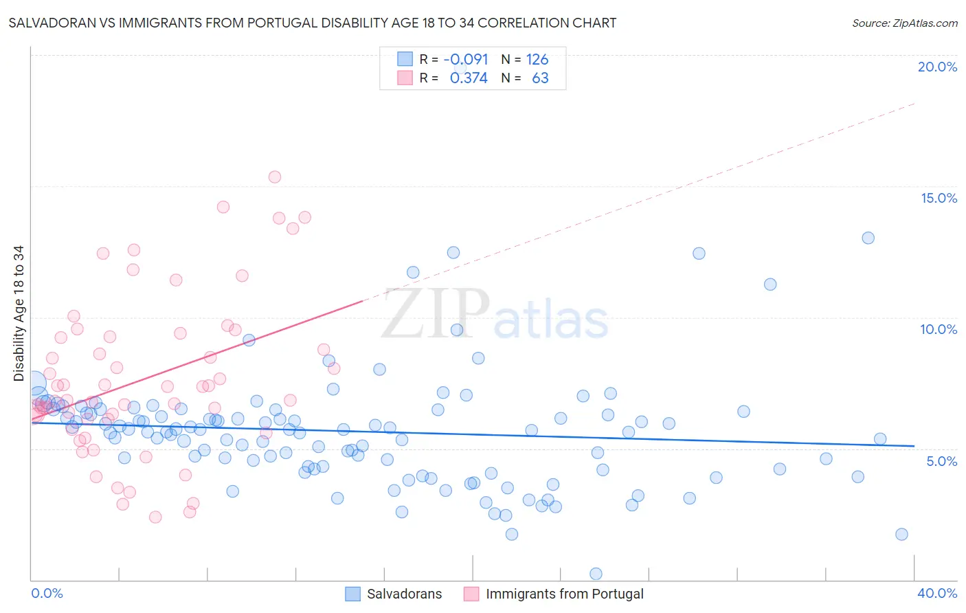 Salvadoran vs Immigrants from Portugal Disability Age 18 to 34