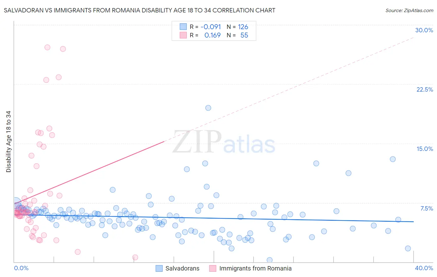 Salvadoran vs Immigrants from Romania Disability Age 18 to 34