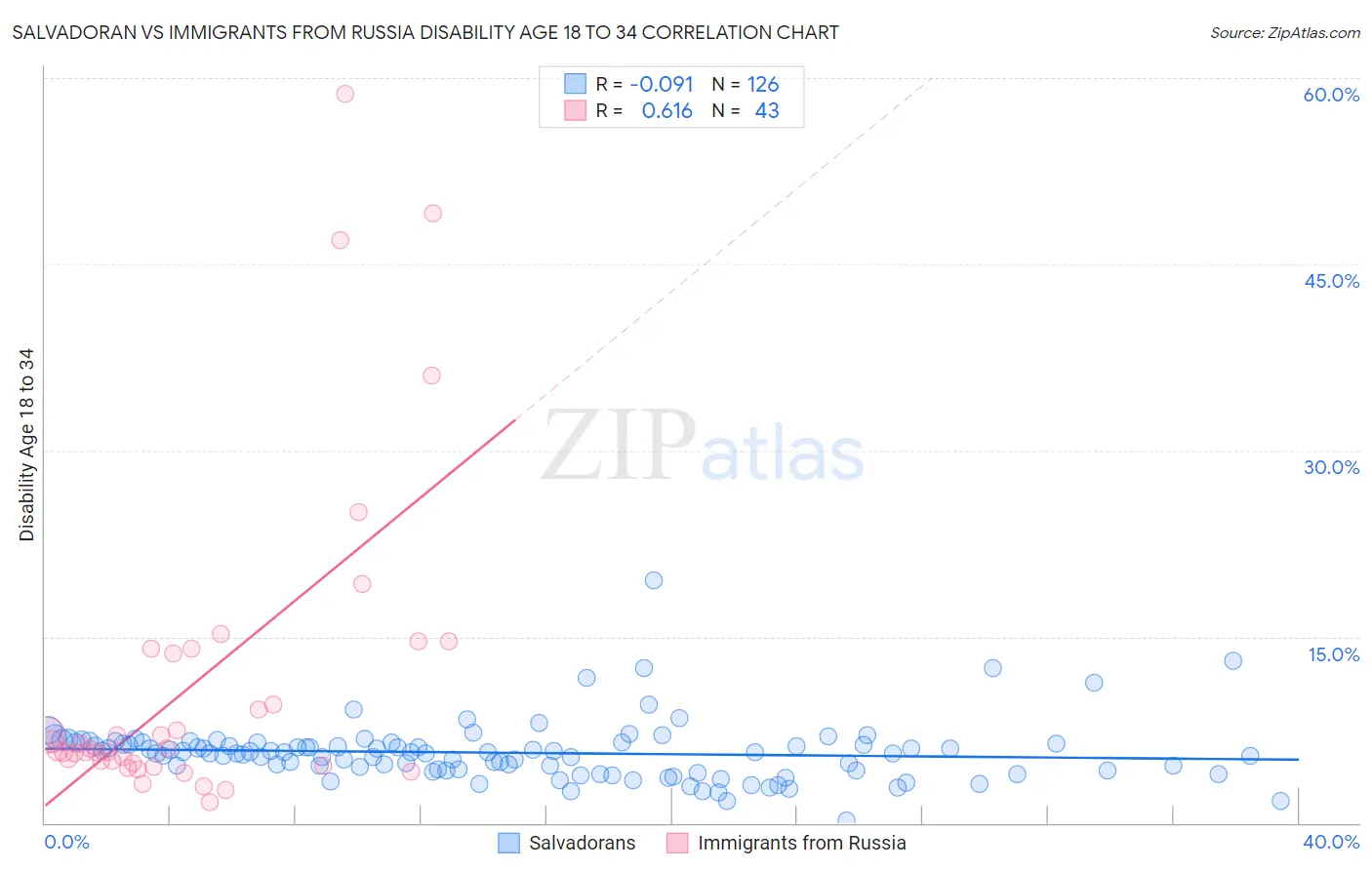 Salvadoran vs Immigrants from Russia Disability Age 18 to 34