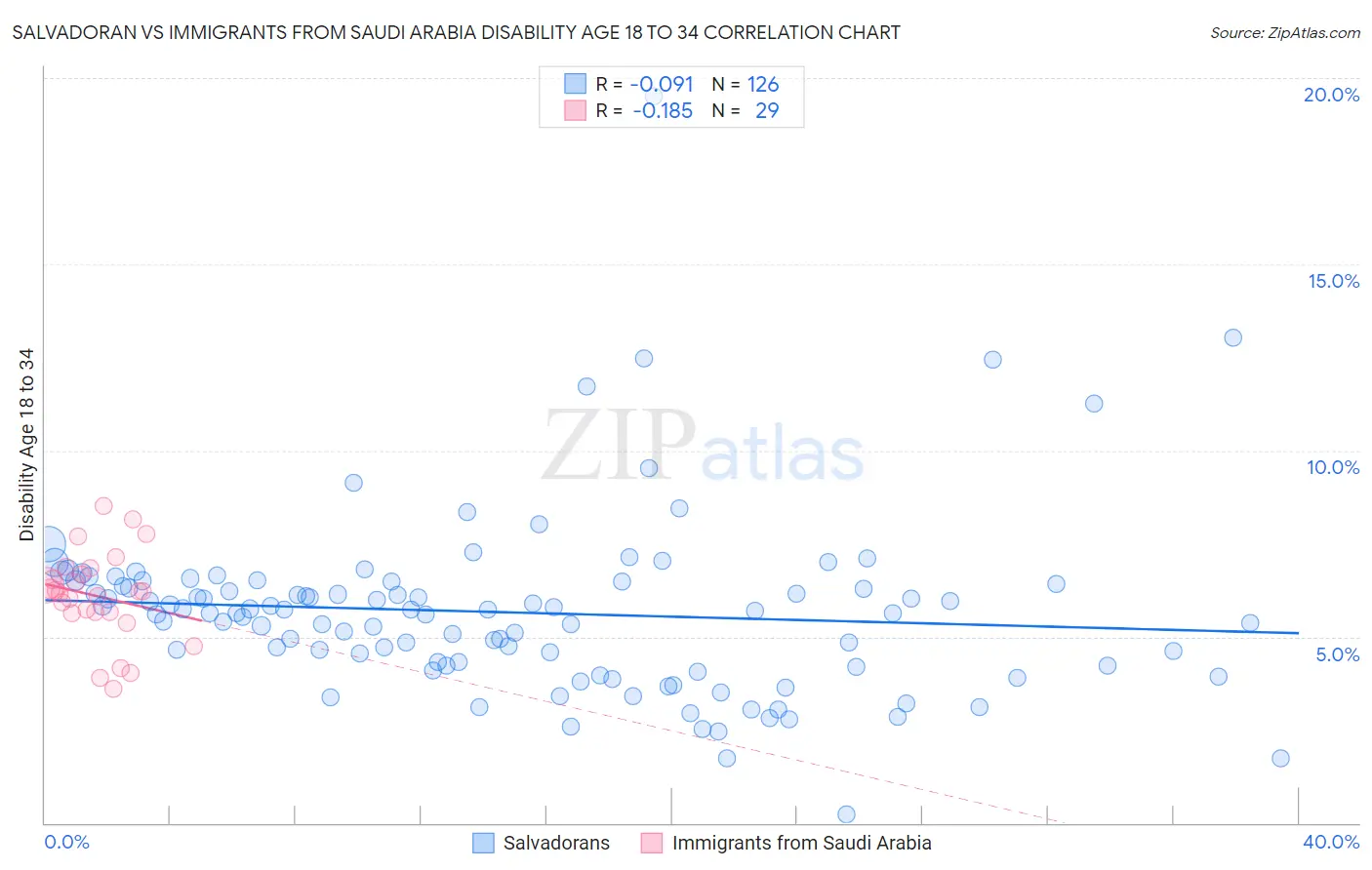 Salvadoran vs Immigrants from Saudi Arabia Disability Age 18 to 34