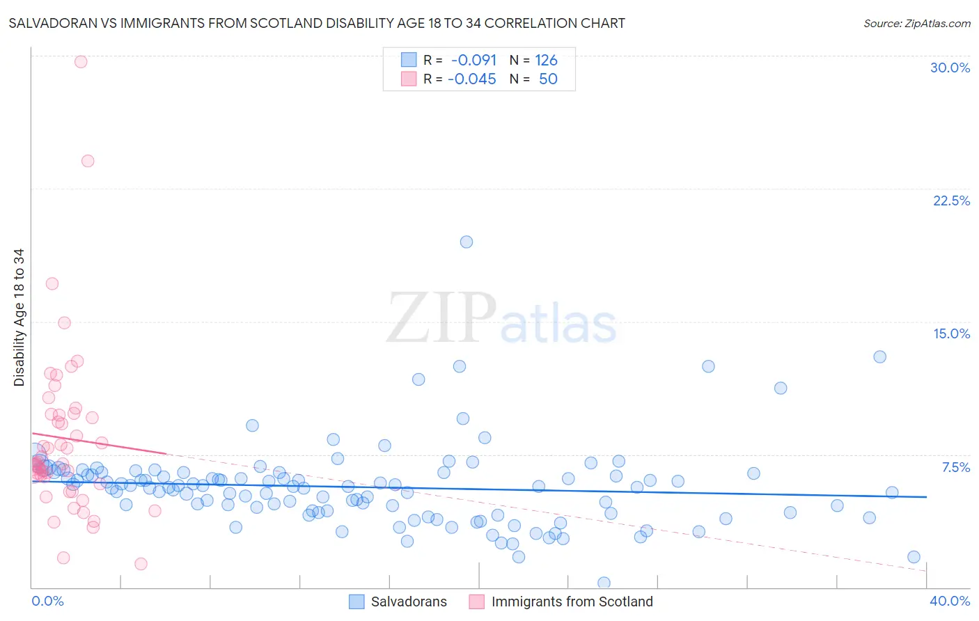 Salvadoran vs Immigrants from Scotland Disability Age 18 to 34