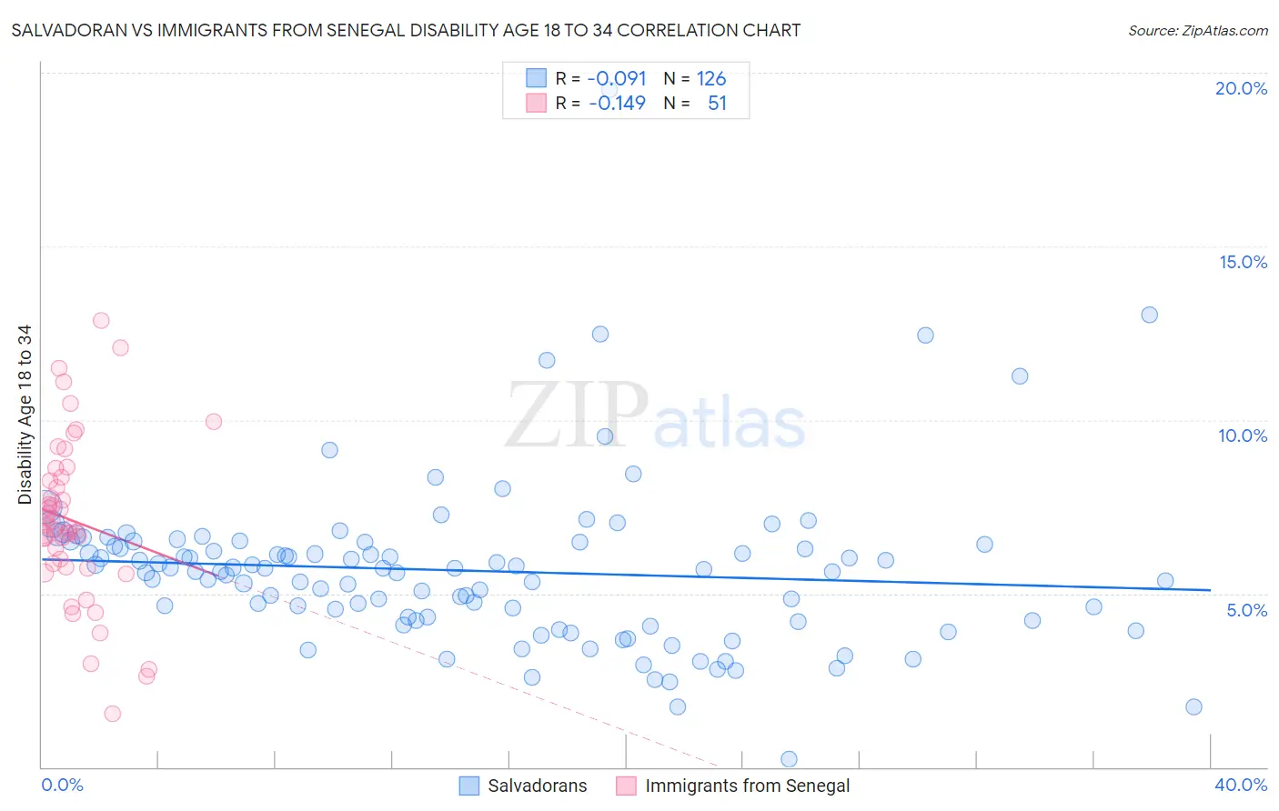 Salvadoran vs Immigrants from Senegal Disability Age 18 to 34