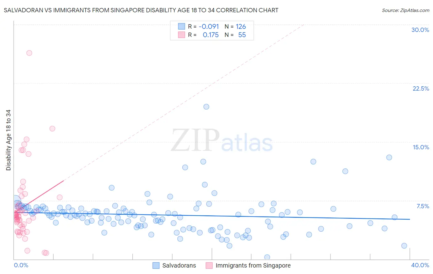 Salvadoran vs Immigrants from Singapore Disability Age 18 to 34