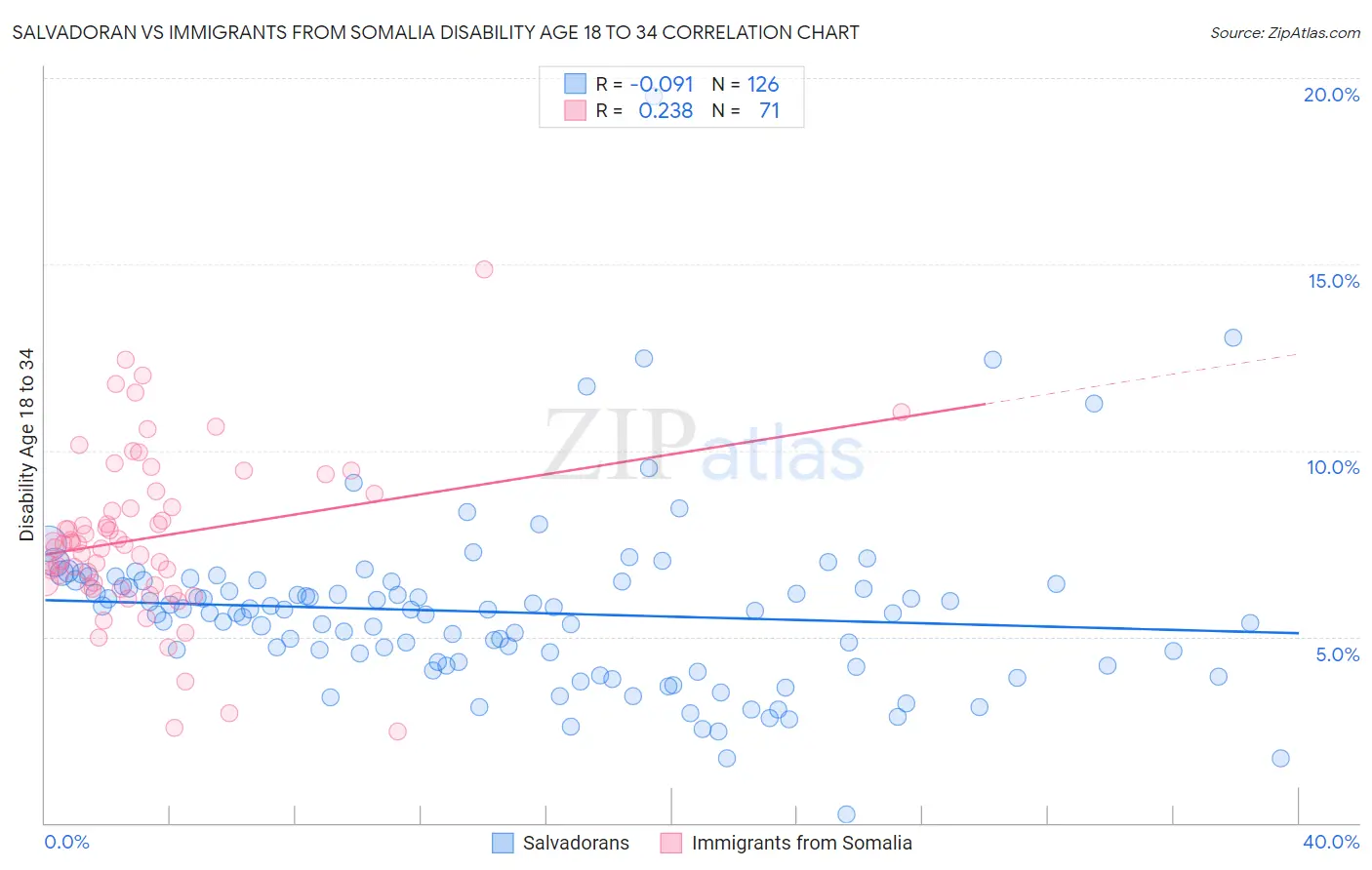 Salvadoran vs Immigrants from Somalia Disability Age 18 to 34