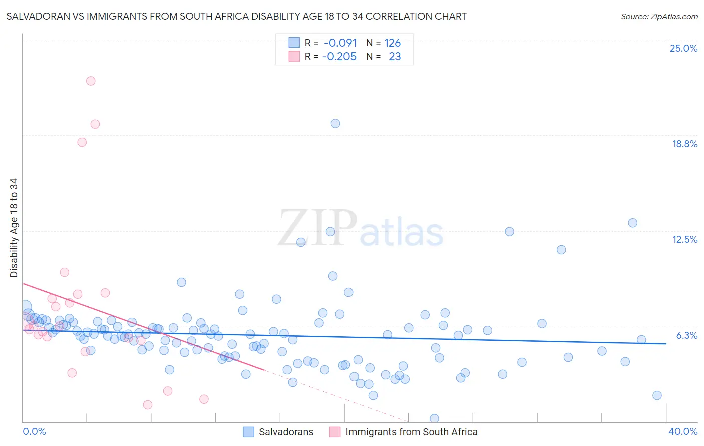 Salvadoran vs Immigrants from South Africa Disability Age 18 to 34