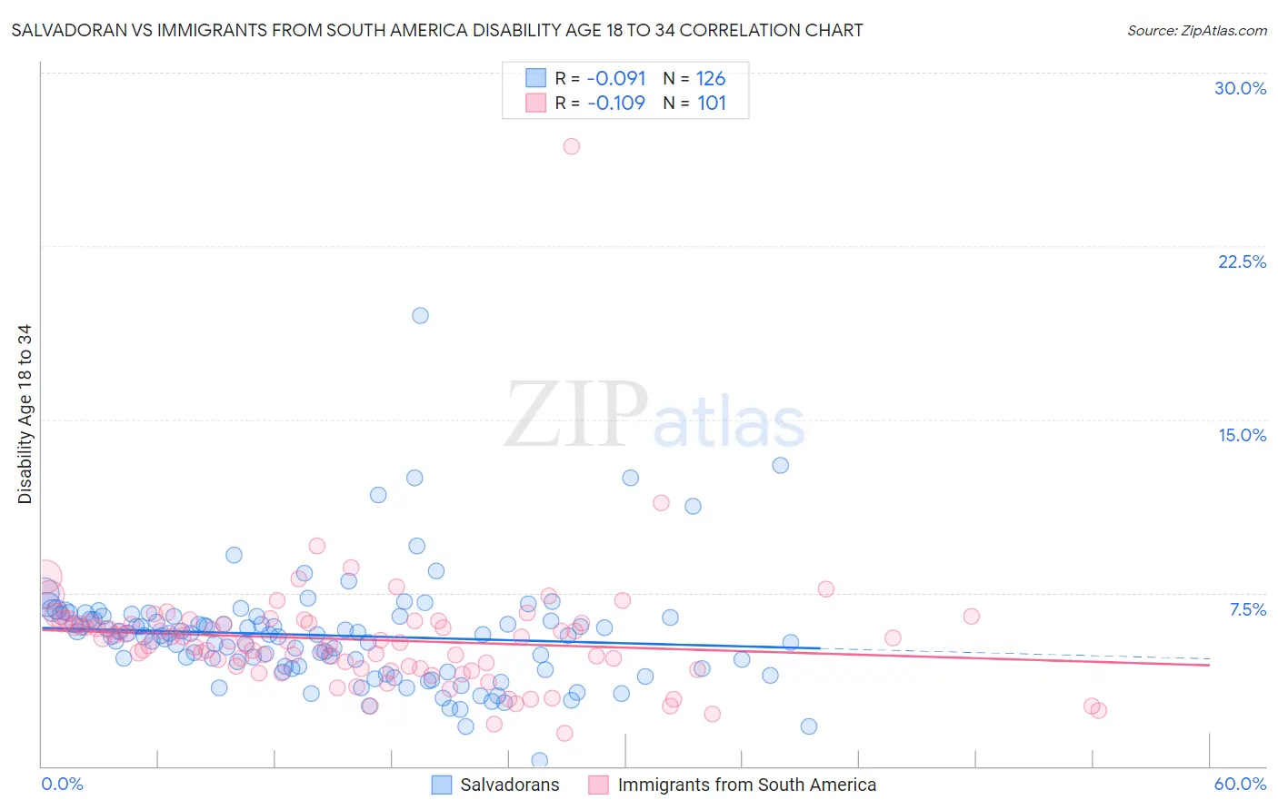Salvadoran vs Immigrants from South America Disability Age 18 to 34