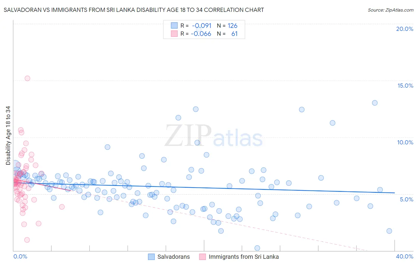 Salvadoran vs Immigrants from Sri Lanka Disability Age 18 to 34