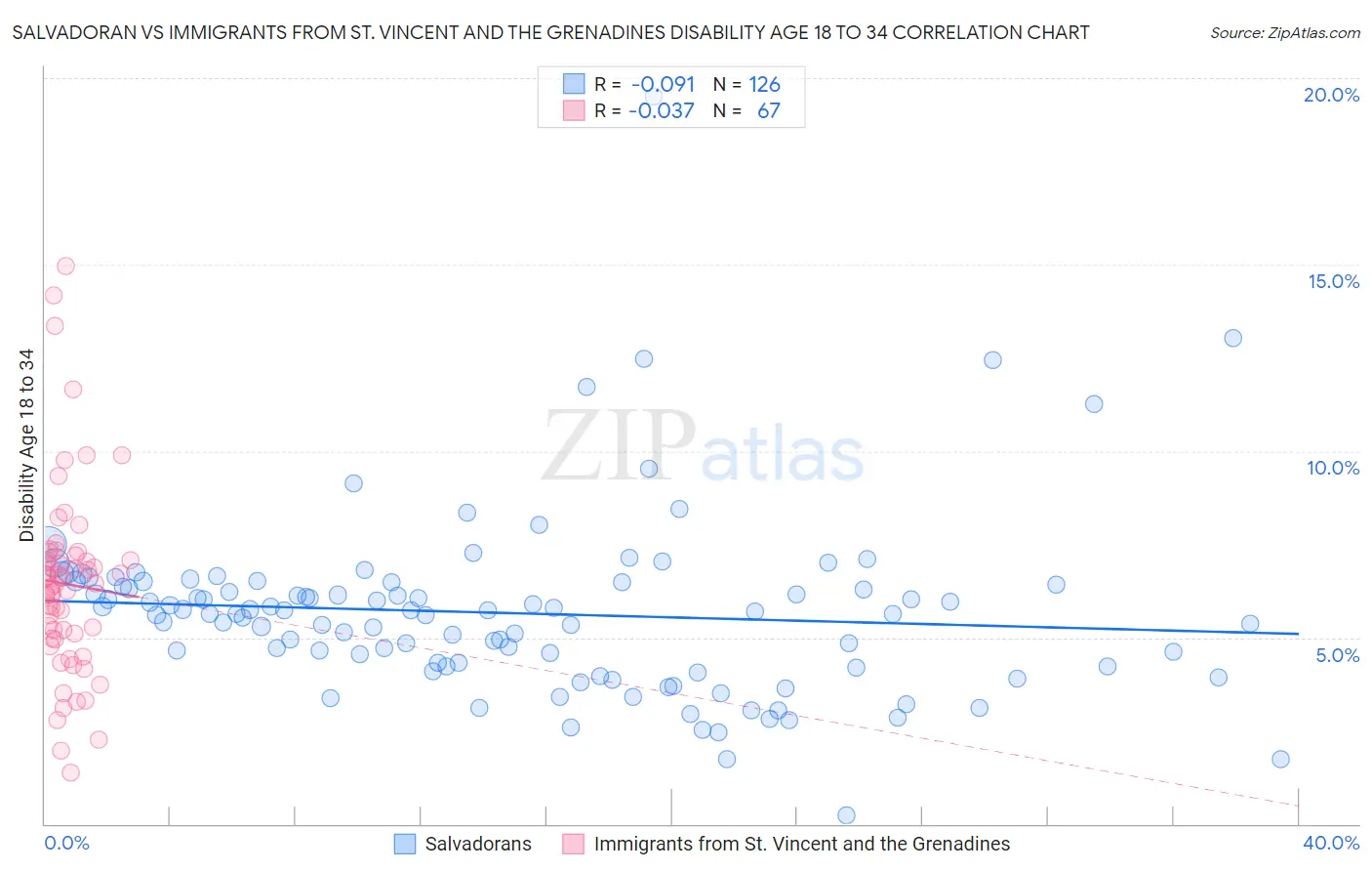 Salvadoran vs Immigrants from St. Vincent and the Grenadines Disability Age 18 to 34