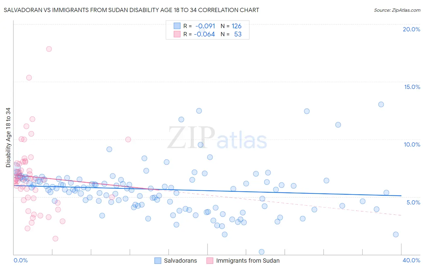 Salvadoran vs Immigrants from Sudan Disability Age 18 to 34
