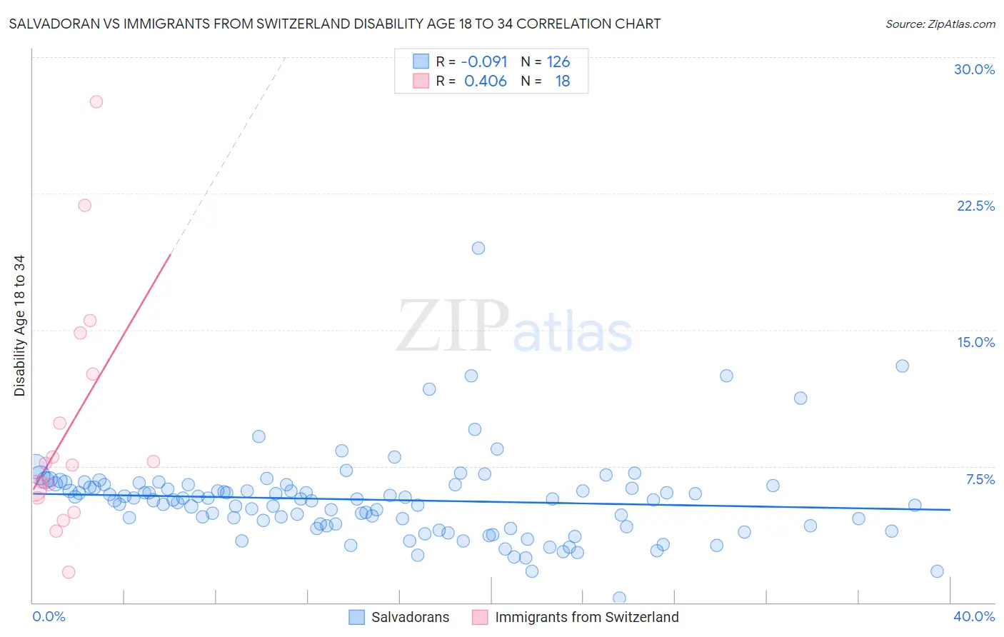 Salvadoran vs Immigrants from Switzerland Disability Age 18 to 34