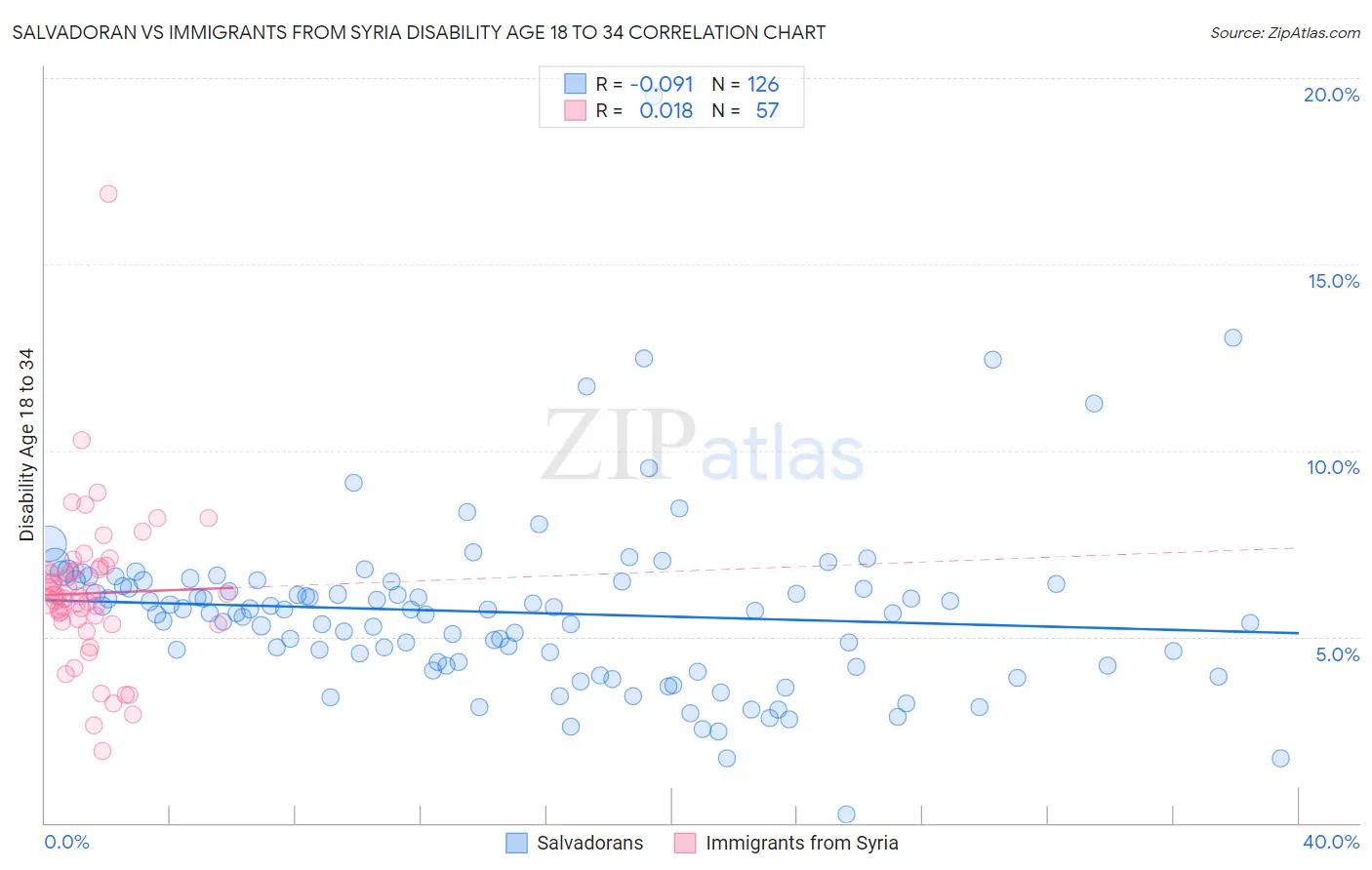 Salvadoran vs Immigrants from Syria Disability Age 18 to 34