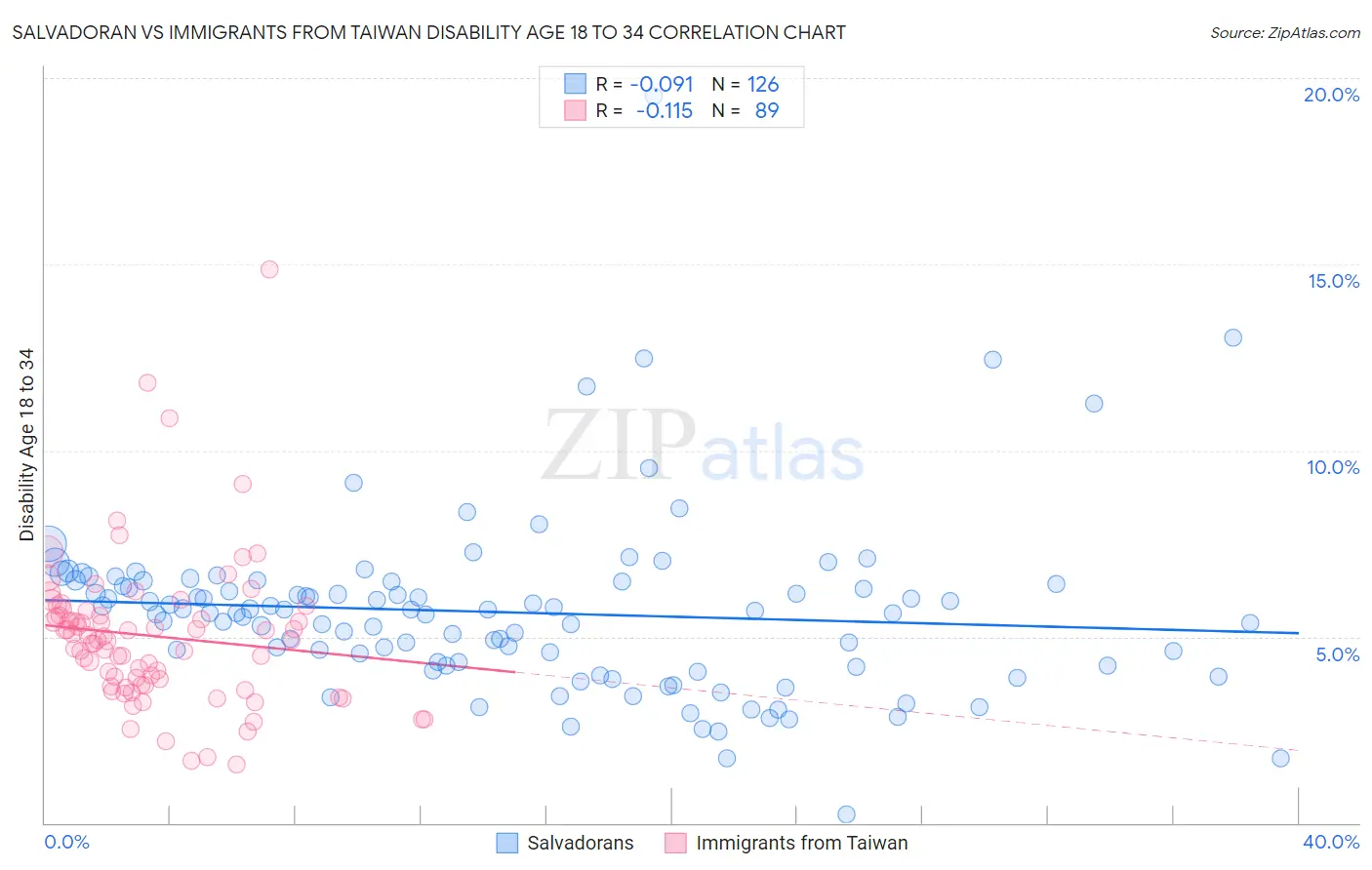 Salvadoran vs Immigrants from Taiwan Disability Age 18 to 34