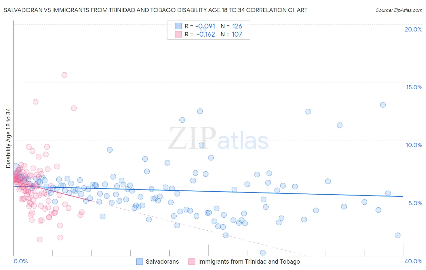 Salvadoran vs Immigrants from Trinidad and Tobago Disability Age 18 to 34