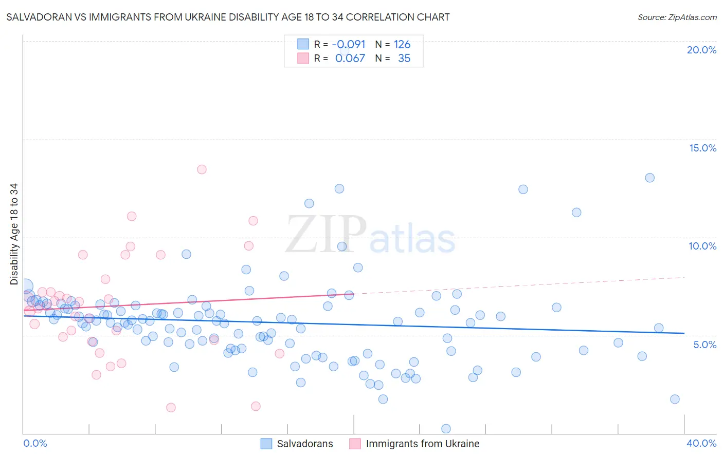Salvadoran vs Immigrants from Ukraine Disability Age 18 to 34
