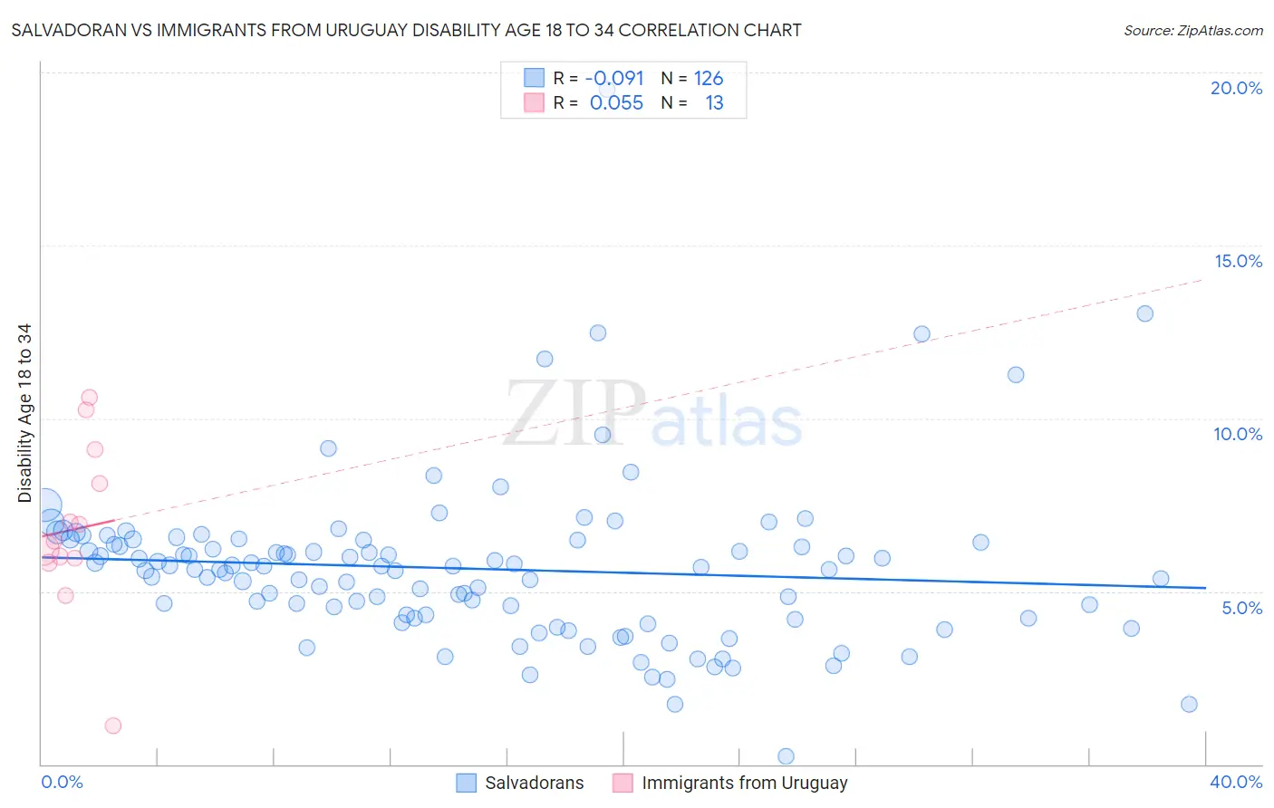 Salvadoran vs Immigrants from Uruguay Disability Age 18 to 34
