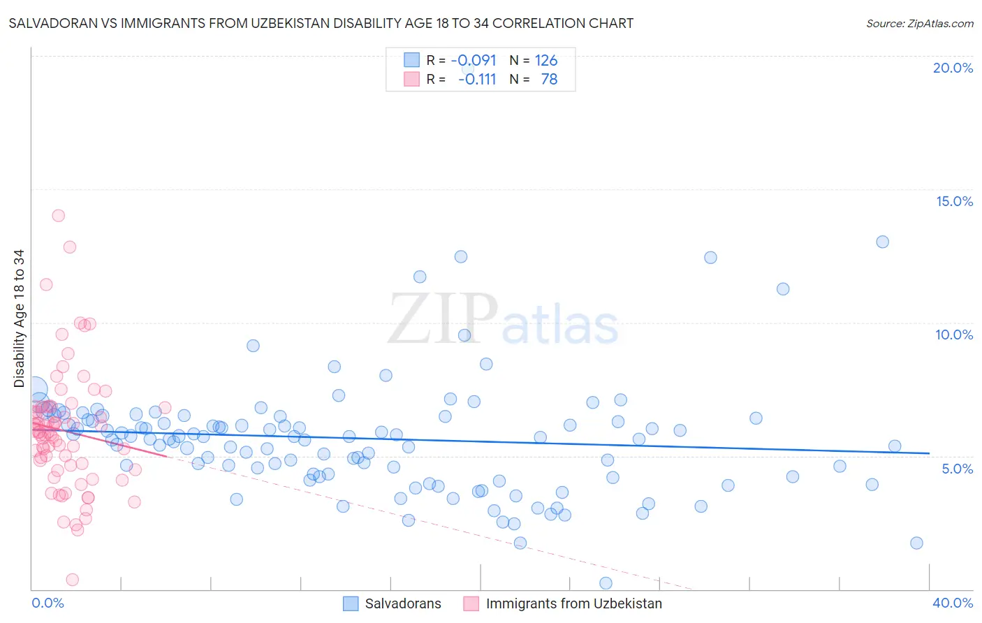 Salvadoran vs Immigrants from Uzbekistan Disability Age 18 to 34