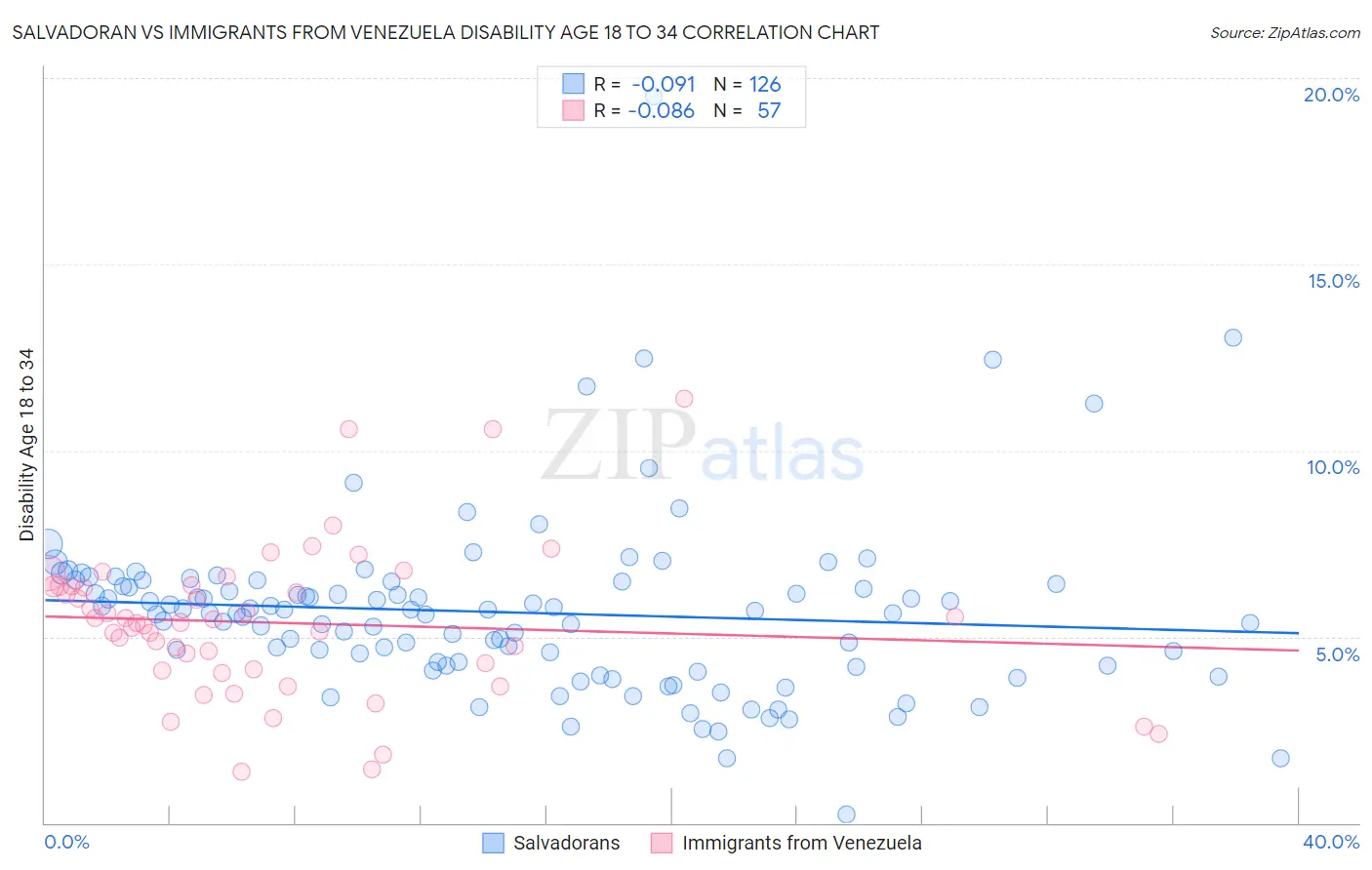 Salvadoran vs Immigrants from Venezuela Disability Age 18 to 34