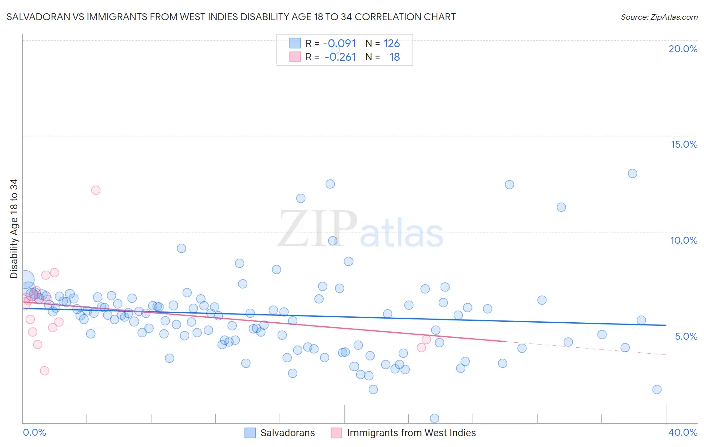 Salvadoran vs Immigrants from West Indies Disability Age 18 to 34