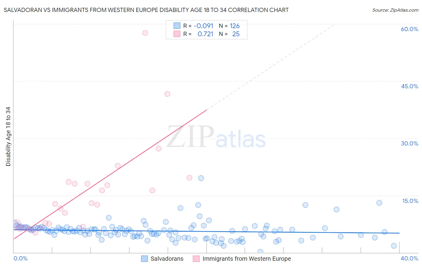 Salvadoran vs Immigrants from Western Europe Disability Age 18 to 34