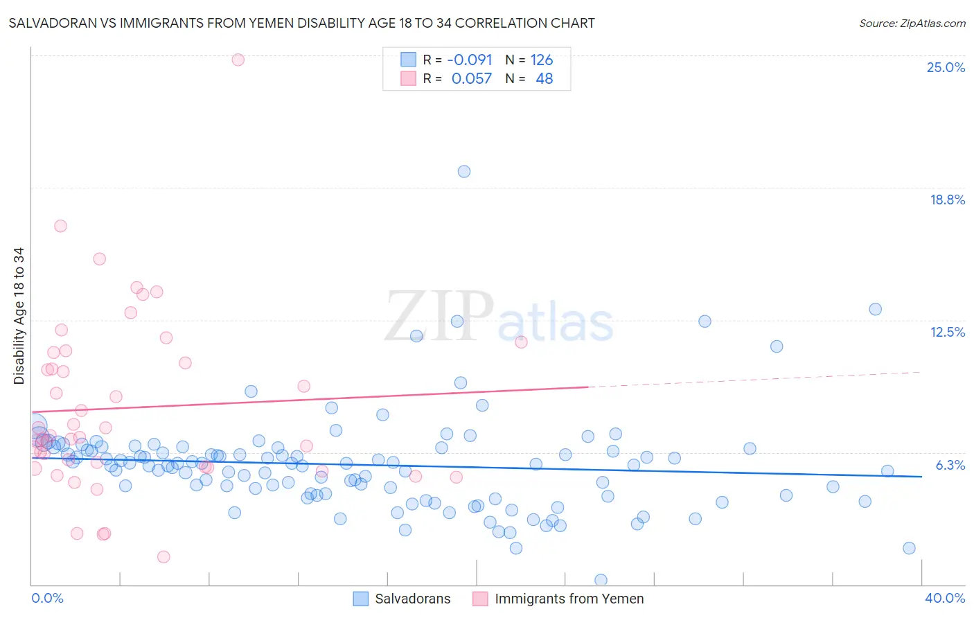 Salvadoran vs Immigrants from Yemen Disability Age 18 to 34