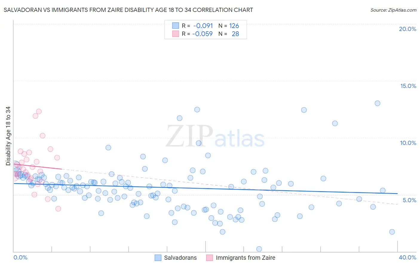 Salvadoran vs Immigrants from Zaire Disability Age 18 to 34